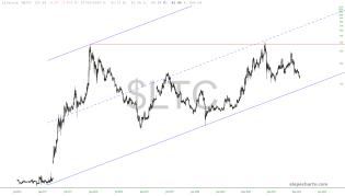 slopechart_$LTC.jpg