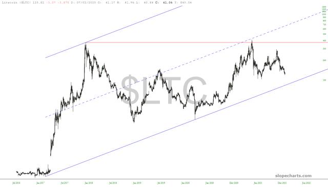 slopechart_$LTC.jpg