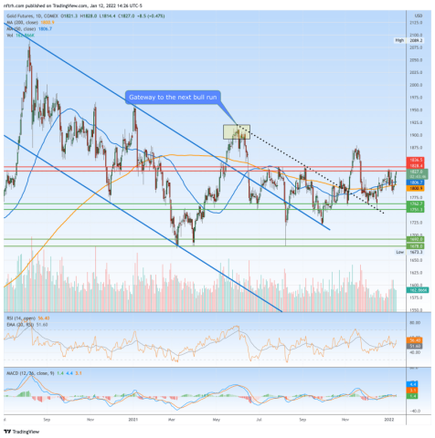 gold futures