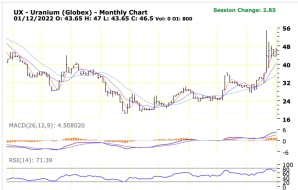 uranium chart