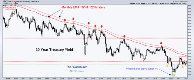 Two important macro indicators remain intact | Notes From the Rabbit Hole
