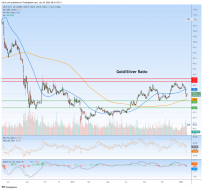 USD & Gold/Silver ratio each bounce | Notes From the Rabbit Hole