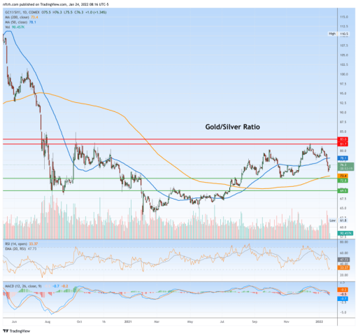 USD & Gold/Silver ratio each bounce | Notes From the Rabbit Hole