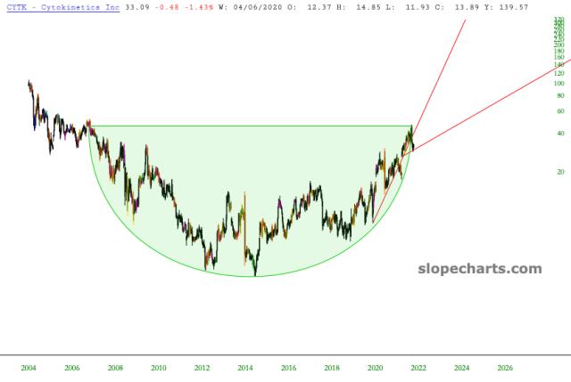 slopechart_CYTK.jpg