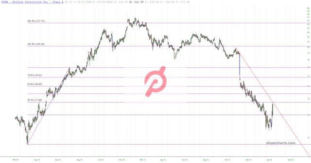 slopechart_PTON.jpg