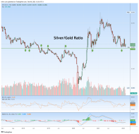 silver gold ratio