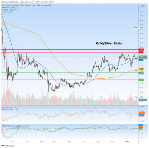Gold/Silver ratio continues to diverge the inflation trades | Notes From the Rabbit Hole