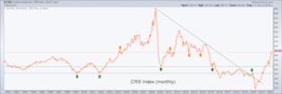 Commodity sector (CRB) target in, now what? | Notes From the Rabbit Hole