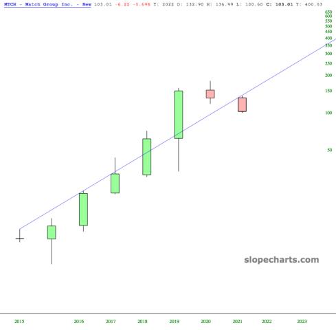 slopechart_MTCH.jpg