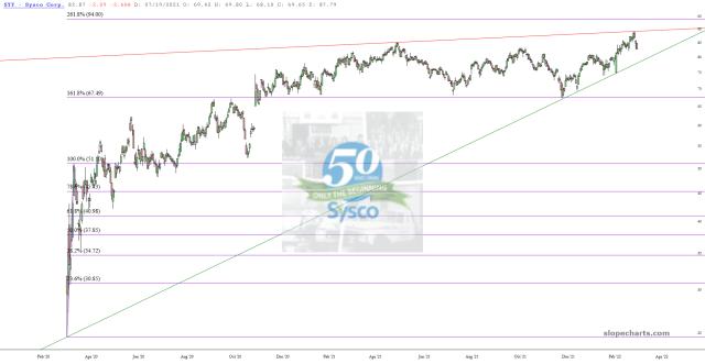 slopechart_SYY.jpg