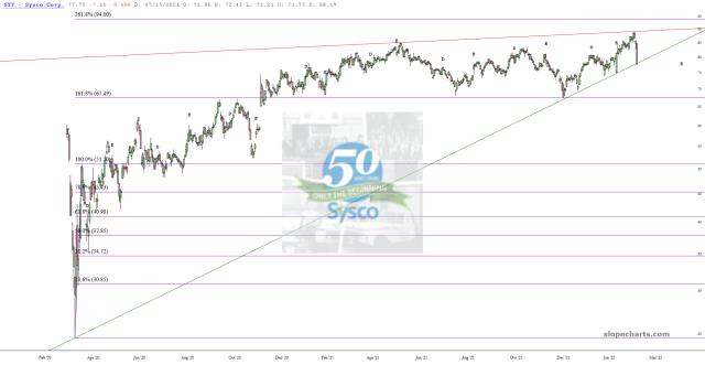 slopechart_SYY.jpg