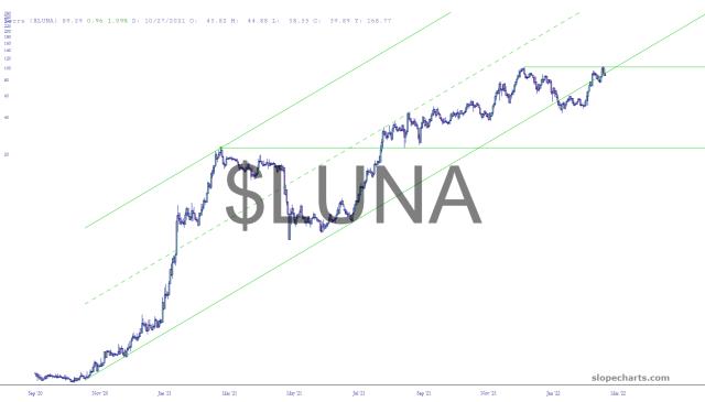 slopechart_$LUNA.jpg