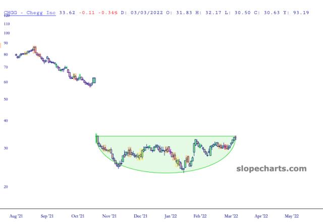 slopechart_CHGG.jpg