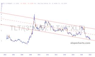 slopechart_TLT/(3*XLF).jpg