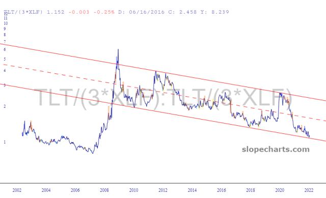 slopechart_TLT/(3*XLF).jpg