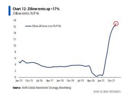 zillow rents up.jpg (554×420)
