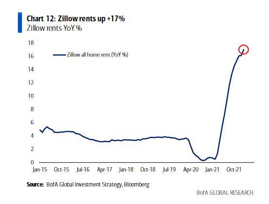 zillow rents up.jpg (554×420)