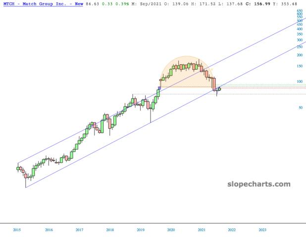 slopechart_MTCH.jpg