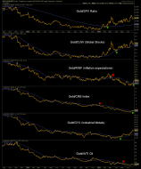 Gold vs. cyclical and more inflation-sensitive markets – Notes From the Rabbit Hole