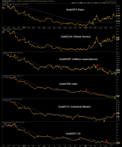 Gold vs. cyclical and more inflation-sensitive markets – Notes From the Rabbit Hole