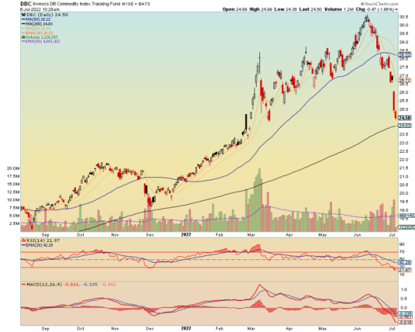 DBC short position covered – Notes From the Rabbit Hole