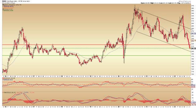 hui gold bugs index