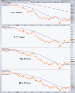 Bonds continue to indicate contrarian potential – Notes From the Rabbit Hole
