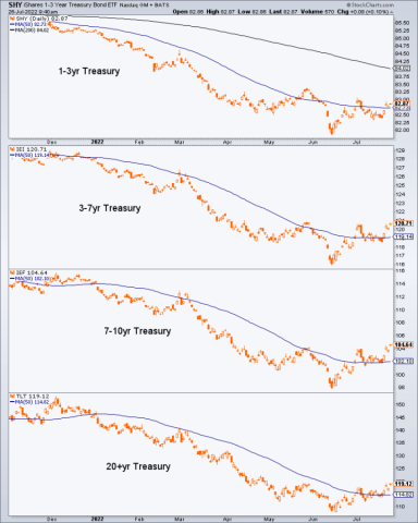 Bonds continue to indicate contrarian potential – Notes From the Rabbit Hole