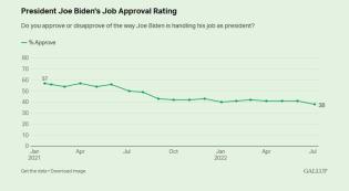 biden approval rating gallup.jpg (812×447)
