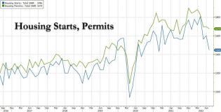 housing starts permits aug 22.jpg (1238×631)