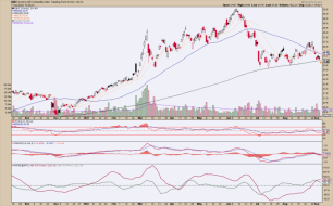Commodity tracker dunks below the SMA 200 – Notes From the Rabbit Hole