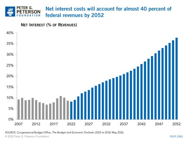 Interest-national-debt-july-2022-chart-3.jpg (1000×750)