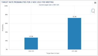 .75% rate hike probability rises with commodity bounce, inflation indicators go the other way – Notes From the Rabbit Hole