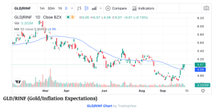 .75% rate hike probability rises with commodity bounce, inflation indicators go the other way – Notes From the Rabbit Hole