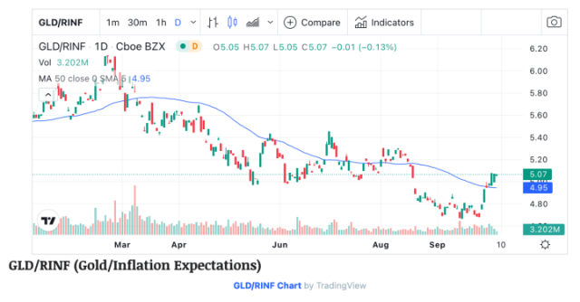 .75% rate hike probability rises with commodity bounce, inflation indicators go the other way – Notes From the Rabbit Hole