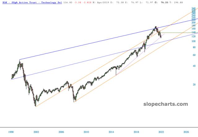 slopechart_XLK.jpg