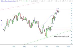 slopechart_YUM.jpg