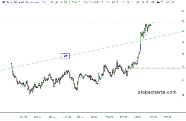 slopechart_GILD.jpg