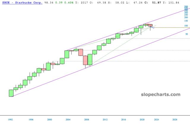slopechart_SBUX.jpg