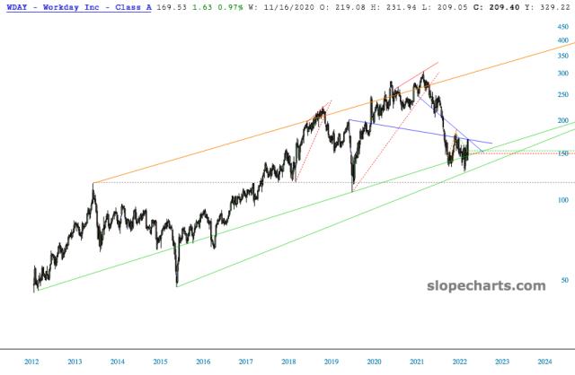 slopechart_WDAY.jpg
