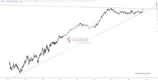 slopechart_GILD.jpg