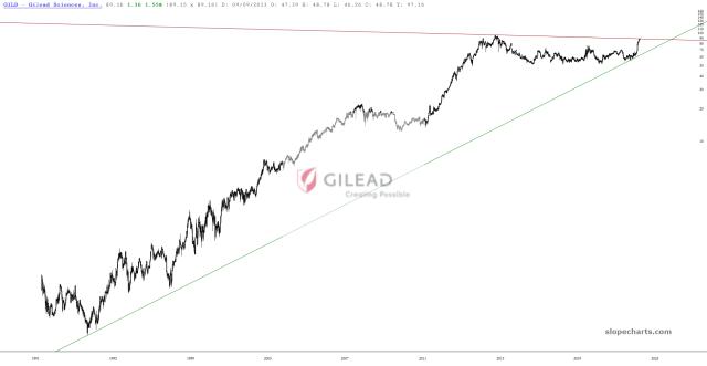 slopechart_GILD.jpg