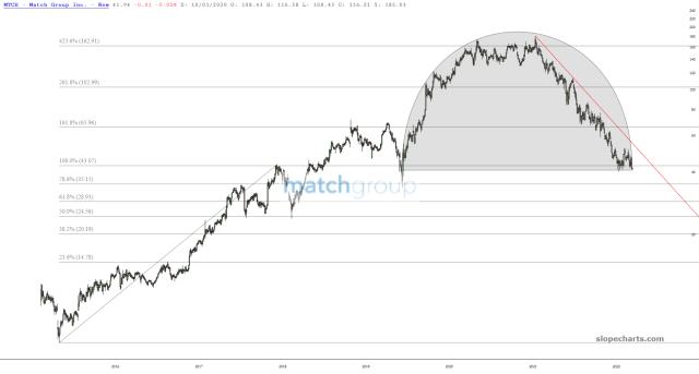 slopechart_MTCH.jpg