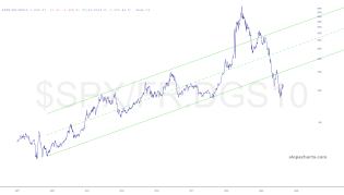 slopechart_$SPX/FR:DGS10.jpg