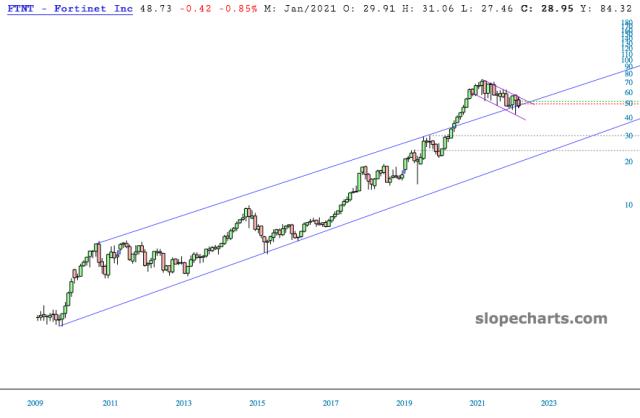 slopechart_FTNT.jpg