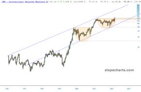 slopechart_IBM.jpg