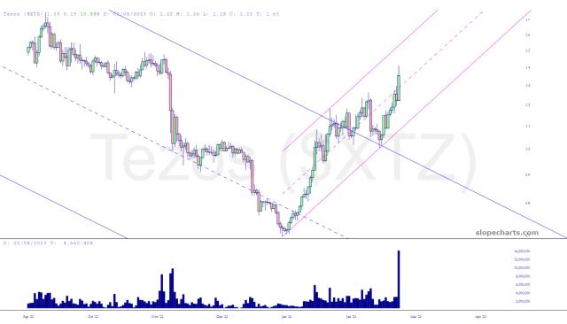 slopechart_$XTZ.jpg