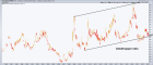 Gold/Copper ratio, monthly chart