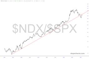 slopechart_$NDX/$SPX.jpg