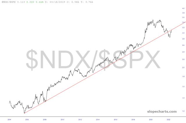 slopechart_$NDX/$SPX.jpg